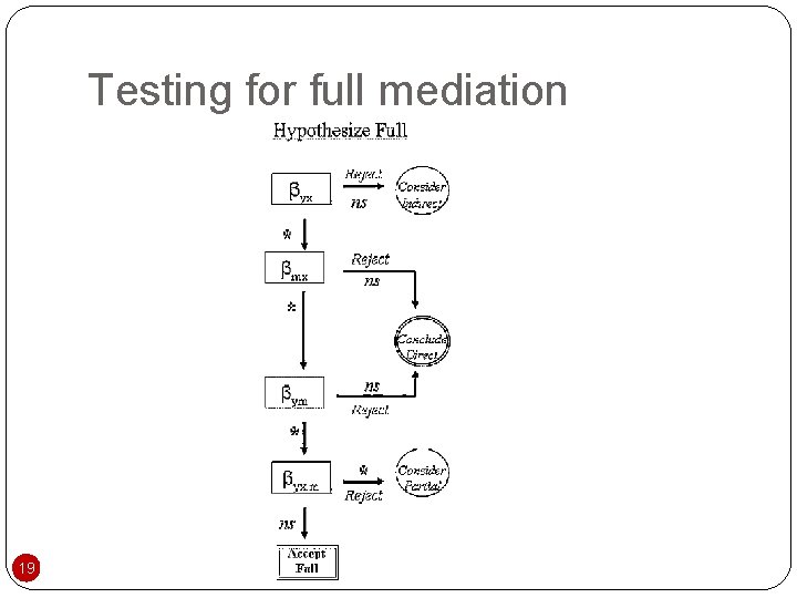 Testing for full mediation 19 
