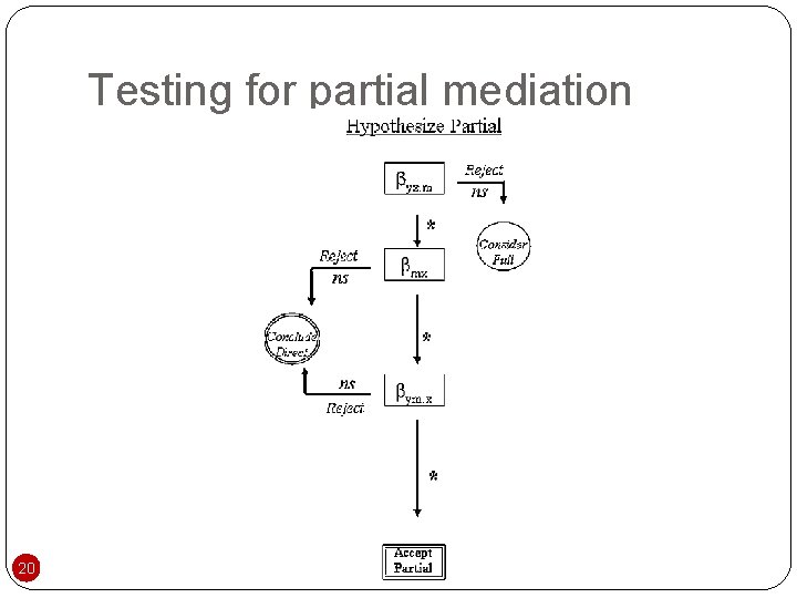 Testing for partial mediation 20 