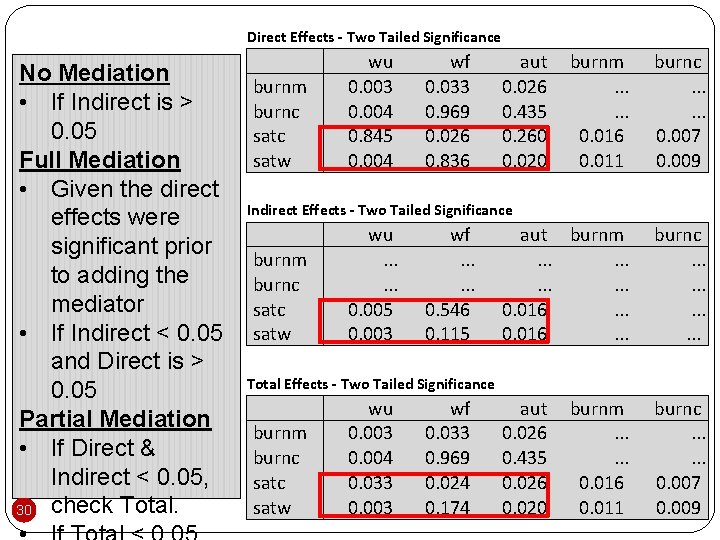 Direct Effects - Two Tailed Significance No Mediation • If Indirect is > 0.