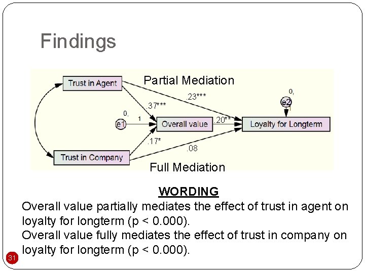 Findings Partial Mediation. 37*** . 23***. 20** . 17* . 08 Full Mediation 31