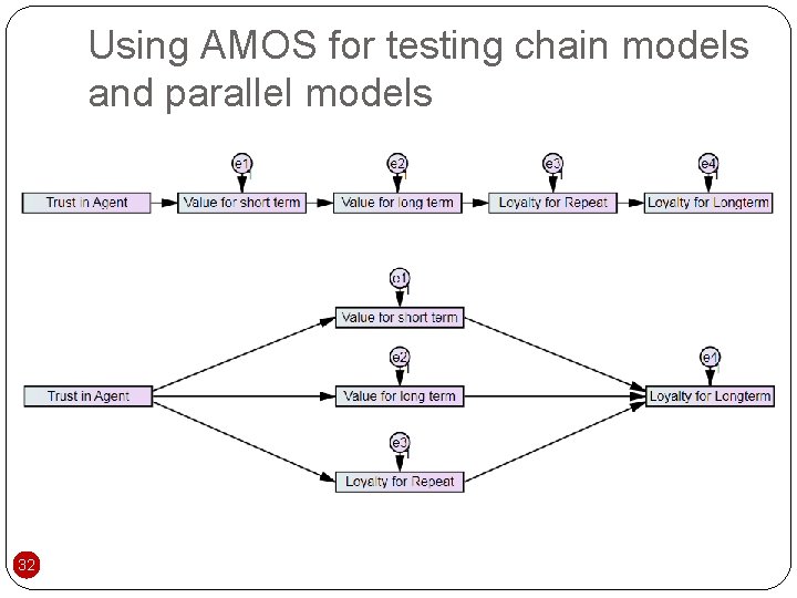 Using AMOS for testing chain models and parallel models 32 