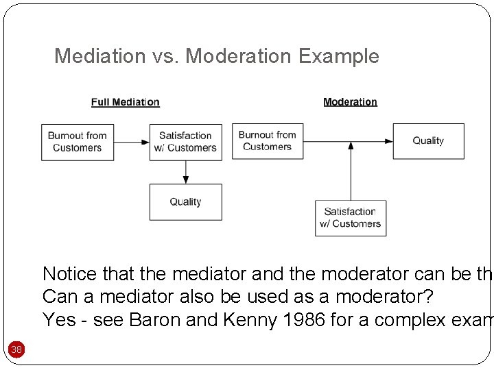 Mediation vs. Moderation Example Notice that the mediator and the moderator can be the