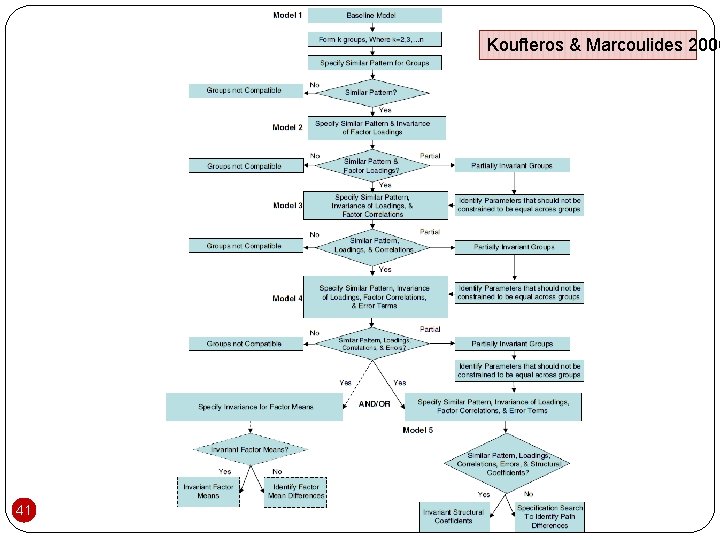 Koufteros & Marcoulides 2006 41 