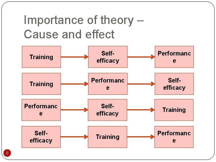 Importance of theory – Cause and effect 8 Training Selfefficacy Performanc e Training Performanc
