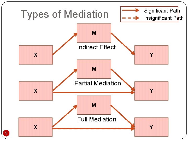 Types of Mediation Significant Path Insignificant Path M Indirect Effect X Y M Partial