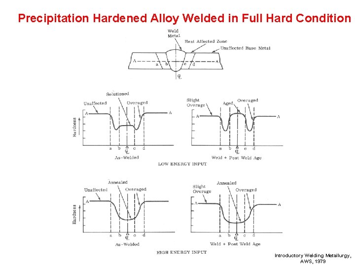 Precipitation Hardened Alloy Welded in Full Hard Condition Introductory Welding Metallurgy, AWS, 1979 