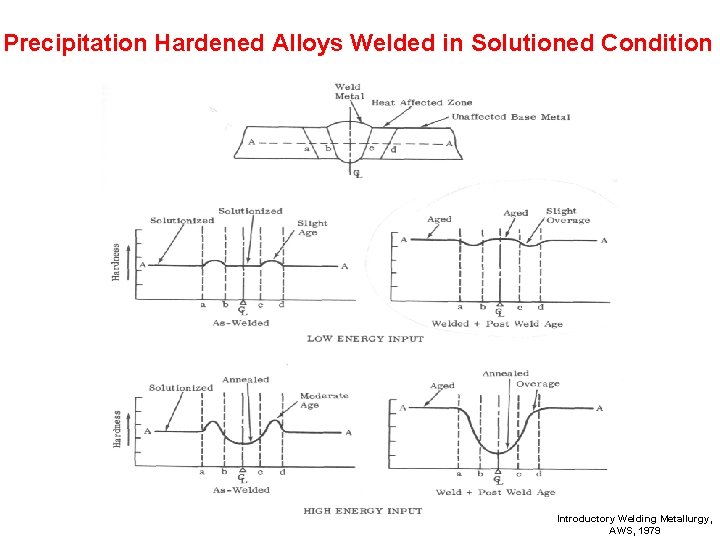 Precipitation Hardened Alloys Welded in Solutioned Condition Introductory Welding Metallurgy, AWS, 1979 