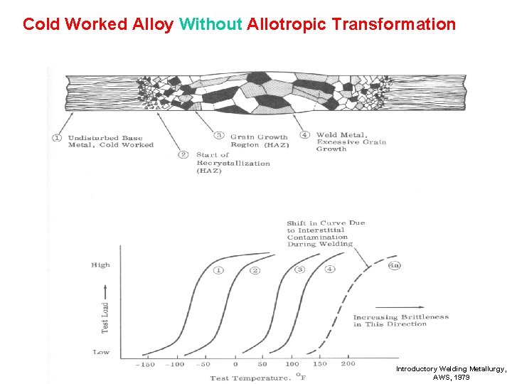 Cold Worked Alloy Without Allotropic Transformation Introductory Welding Metallurgy, AWS, 1979 