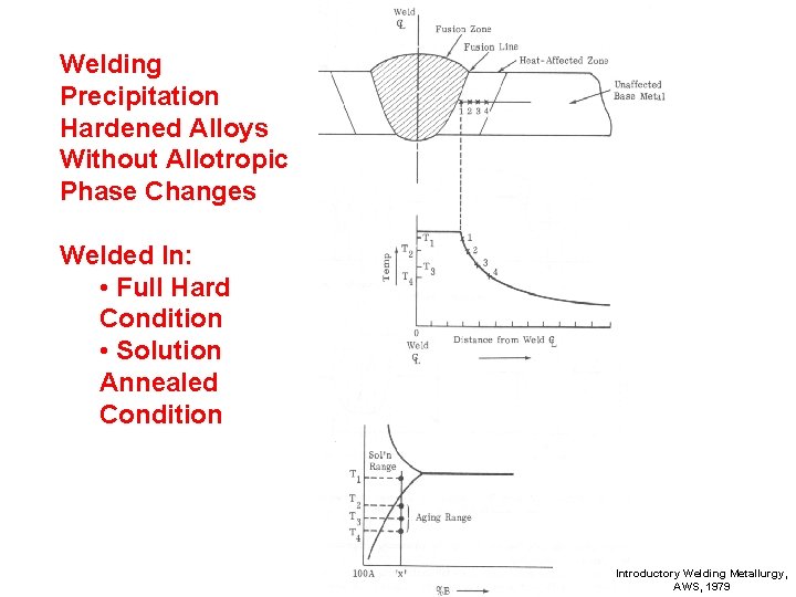 Welding Precipitation Hardened Alloys Without Allotropic Phase Changes Welded In: • Full Hard Condition
