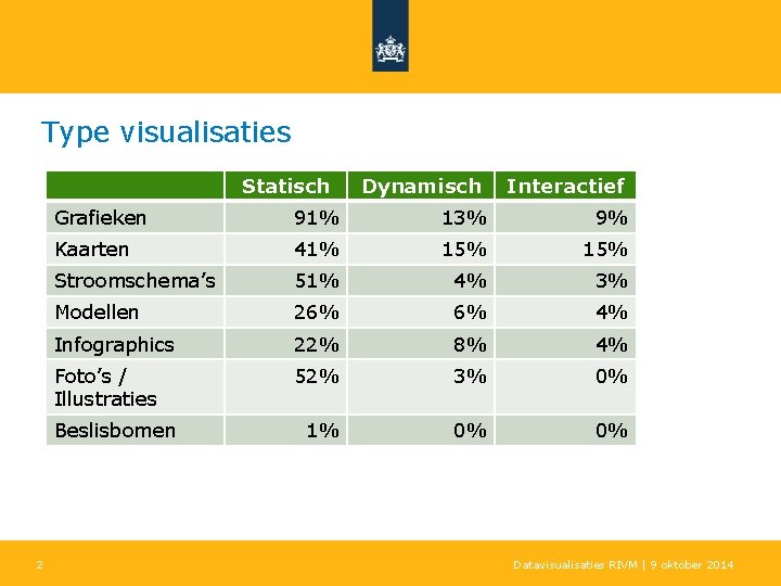 Type visualisaties Statisch Interactief Grafieken 91% 13% 9% Kaarten 41% 15% Stroomschema’s 51% 4%