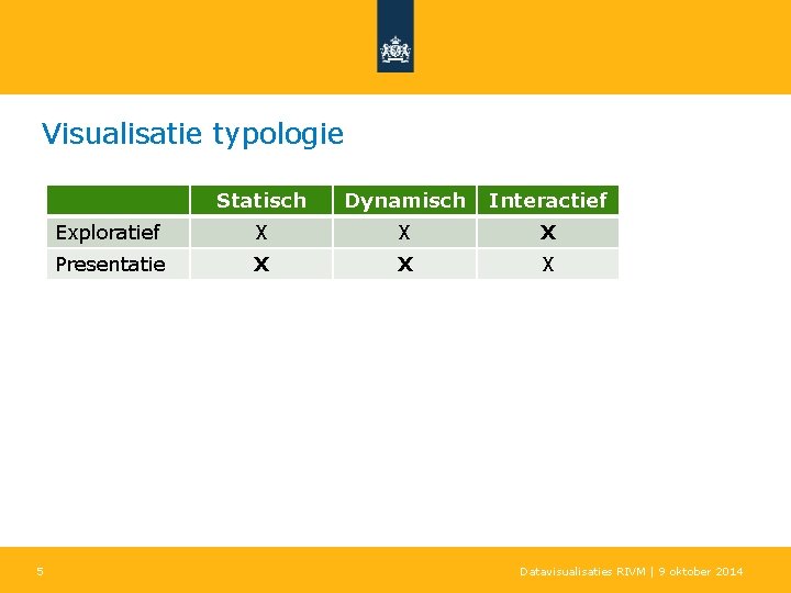 Visualisatie typologie 5 Statisch Dynamisch Interactief Exploratief X X X Presentatie X X X