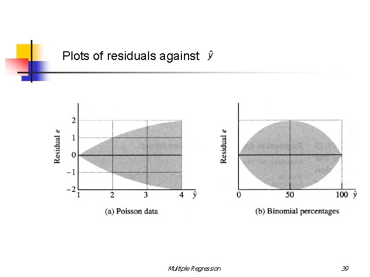 Plots of residuals against Multiple Regression 39 