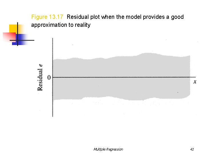 Figure 13. 17 Residual plot when the model provides a good approximation to reality