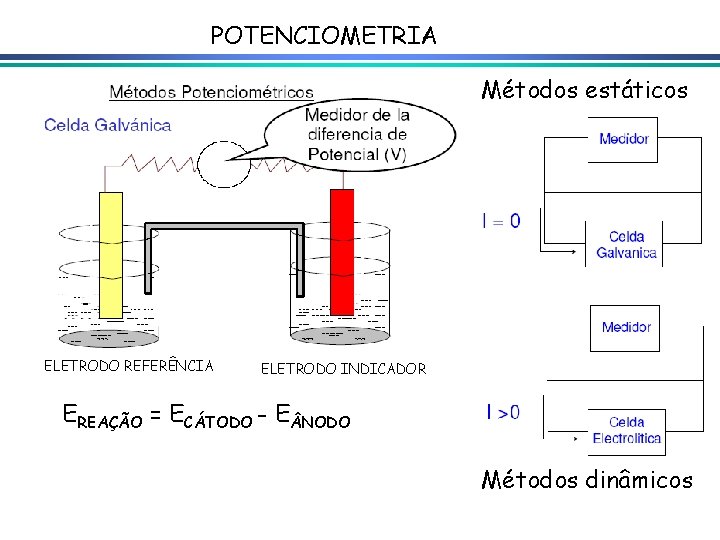 POTENCIOMETRIA Métodos estáticos ELETRODO REFERÊNCIA ELETRODO INDICADOR EREAÇÃO = ECÁTODO - E NODO Métodos