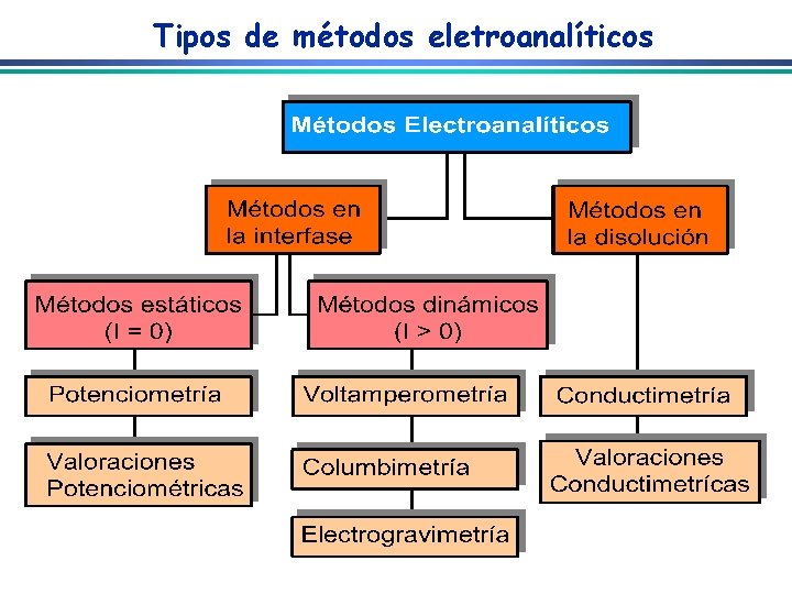 Tipos de métodos eletroanalíticos 