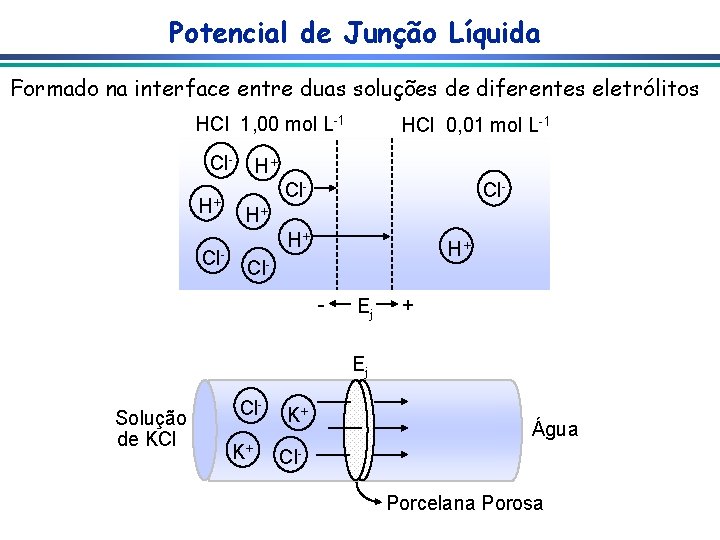 Potencial de Junção Líquida Formado na interface entre duas soluções de diferentes eletrólitos HCl