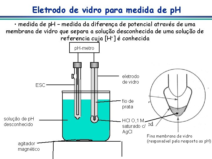 Eletrodo de vidro para medida de p. H • medida de p. H –