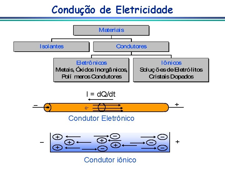 Condução de Eletricidade I = d. Q/dt e- Condutor Eletrônico Condutor iônico 
