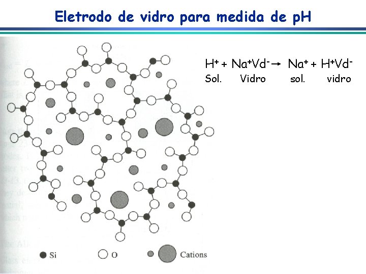 Eletrodo de vidro para medida de p. H H+ + Na+Vd- Sol. Vidro Na+