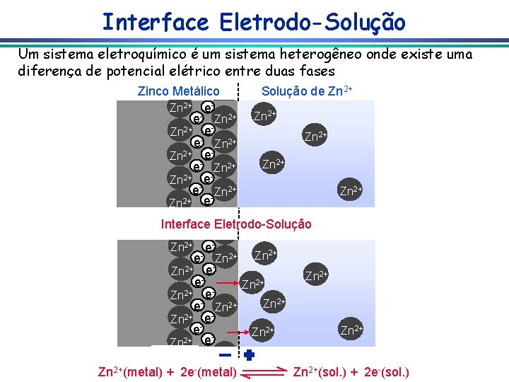 Interface Eletrodo-Solução Um sistema eletroquímico é um sistema heterogêneo onde existe uma diferença de
