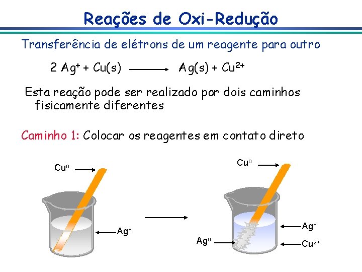 Reações de Oxi-Redução Transferência de elétrons de um reagente para outro 2 Ag+ +