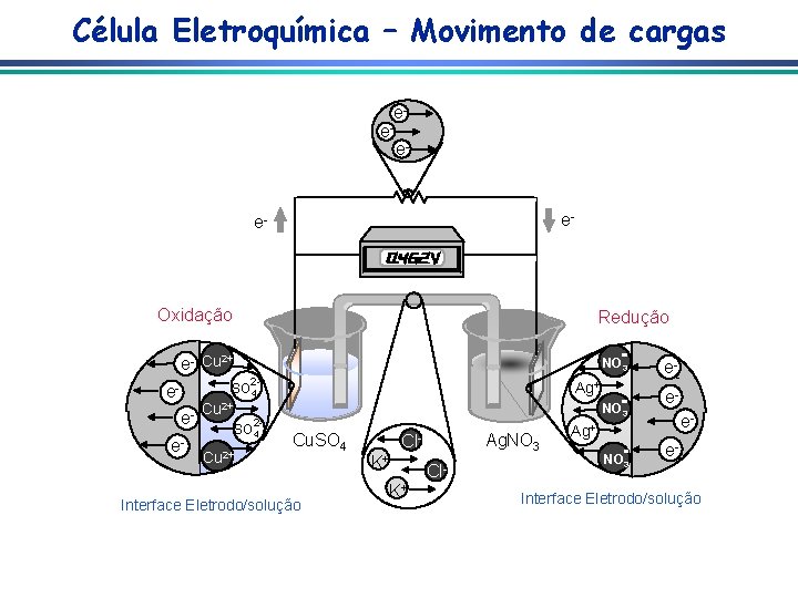Célula Eletroquímica – Movimento de cargas e- e- e- Oxidação Redução e- Cu 2+