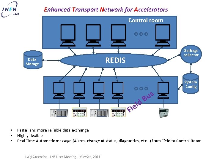 Enhanced Transport Network for Accelerators Control room Data Storage Garbage collector REDIS d l