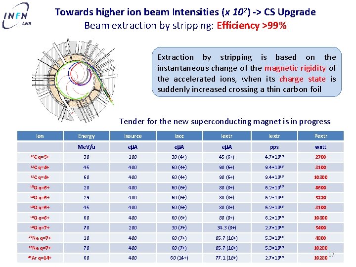 Towards higher ion beam Intensities (x 102) -> CS Upgrade Beam extraction by stripping: