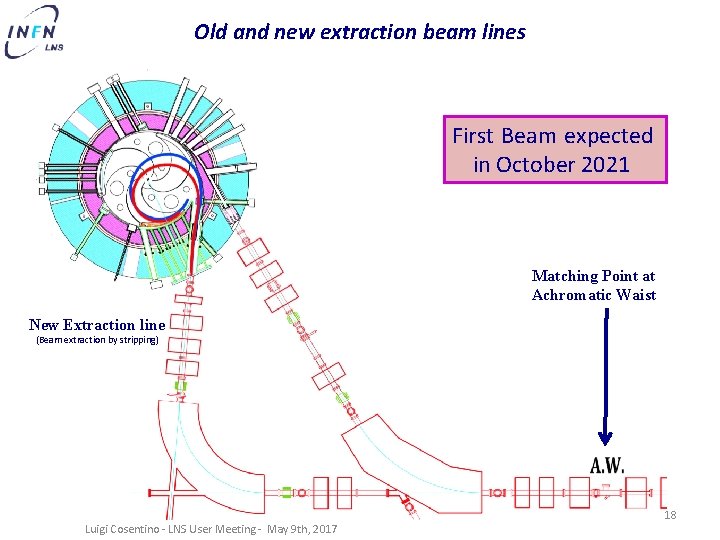 Old and new extraction beam lines First Beam expected in October 2021 Matching Point
