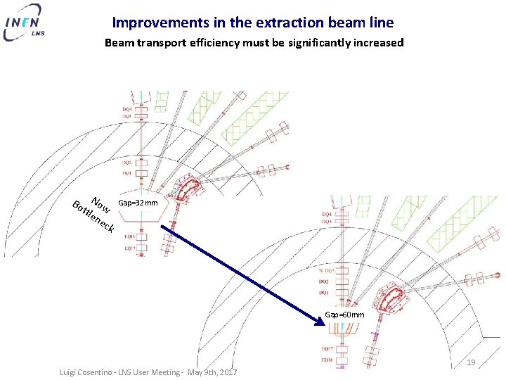 Improvements in the extraction beam line Beam transport efficiency must be significantly increased Bo