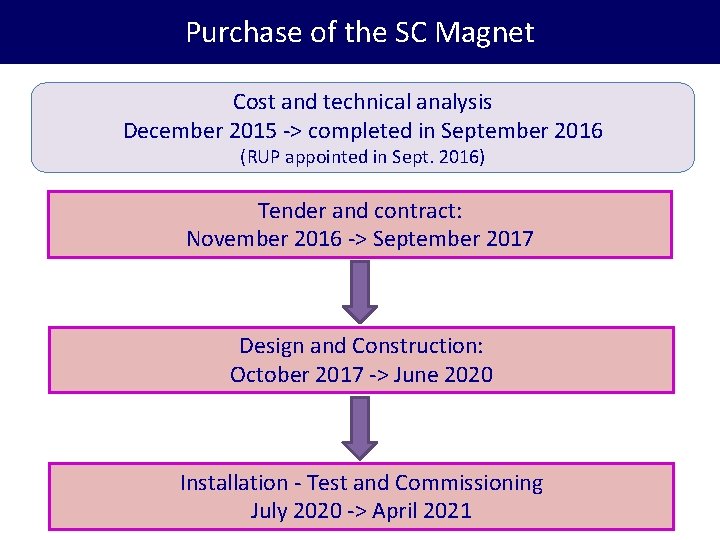 Purchase of the SC Magnet Cost and technical analysis December 2015 -> completed in