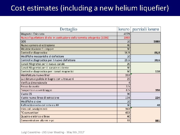 Cost estimates (including a new helium liquefier) Luigi Cosentino - LNS User Meeting -