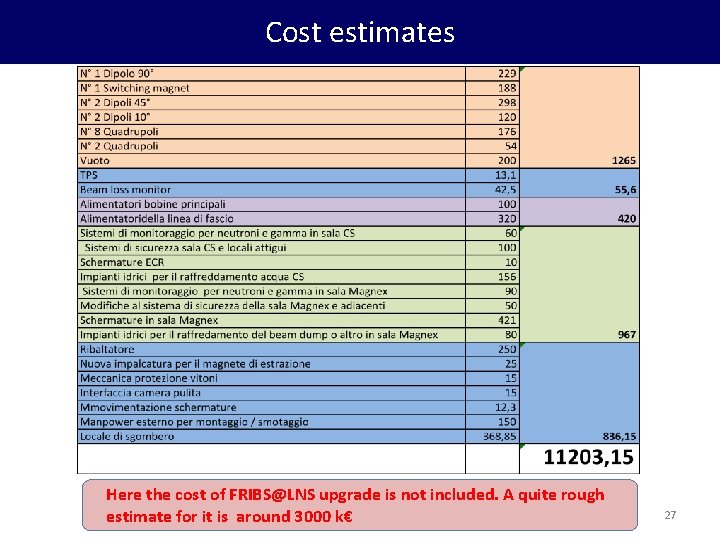 Cost estimates Here the cost of FRIBS@LNS upgrade is not included. A quite rough