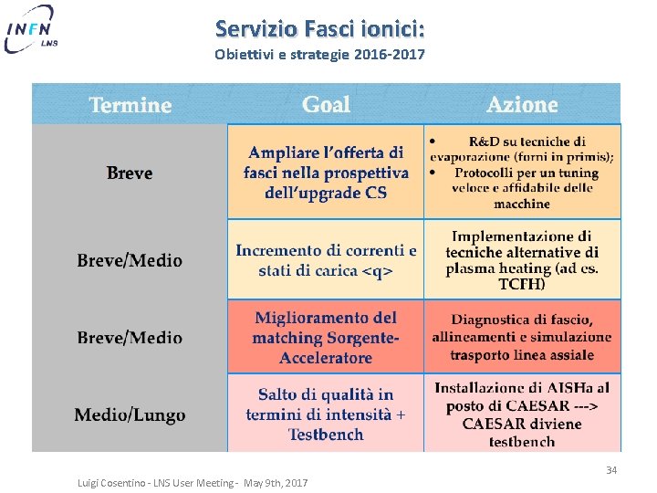 Servizio Fasci ionici: Obiettivi e strategie 2016 -2017 Luigi Cosentino - LNS User Meeting
