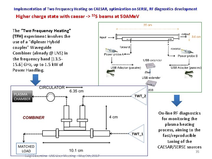 Implementation of Two Frequency Heating on CAESAR, optimization on SERSE, RF diagnostics development Higher