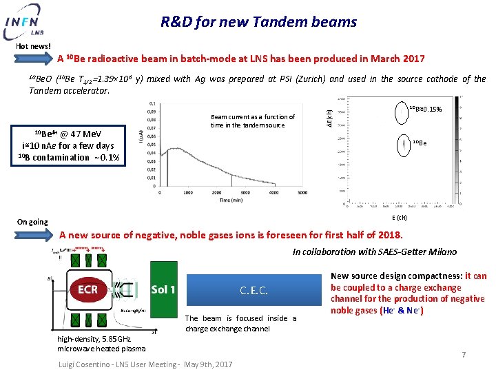 R&D for new Tandem beams Hot news! A 10 Be radioactive beam in batch-mode