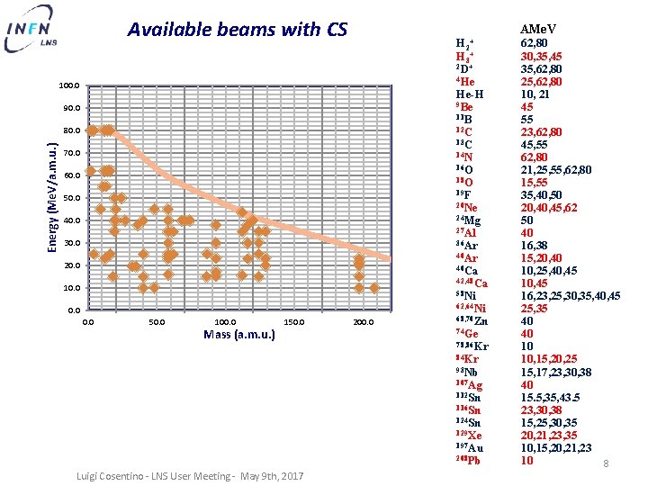 Available beams with CS AMe. V H 2+ H 3+ 2 D+ 4 He