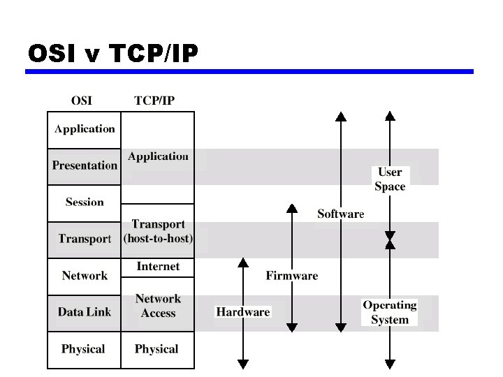 OSI v TCP/IP 