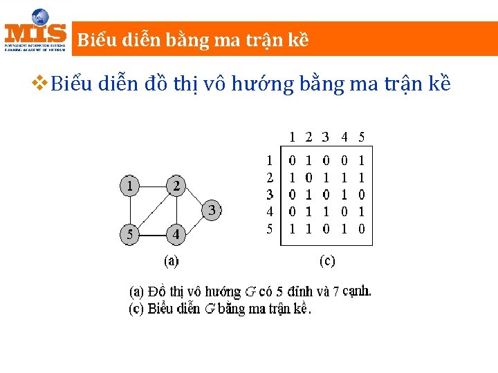 Biểu diễn bằng ma trận kề v. Biểu diễn đồ thị vô hướng bằng