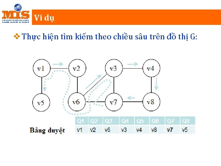 Ví dụ v Thực hiện tìm kiếm theo chiều sâu trên đồ thị G: