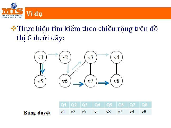 Ví dụ v. Thực hiện tìm kiếm theo chiều rộng trên đồ thị G