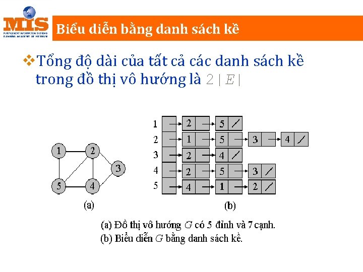 Biểu diễn bằng danh sách kề v. Tổng độ dài của tất cả các