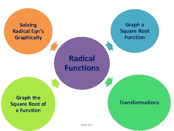 Graph a Square Root Function Solving Radical Eqn’s Graphically Radical Functions Graph the Square