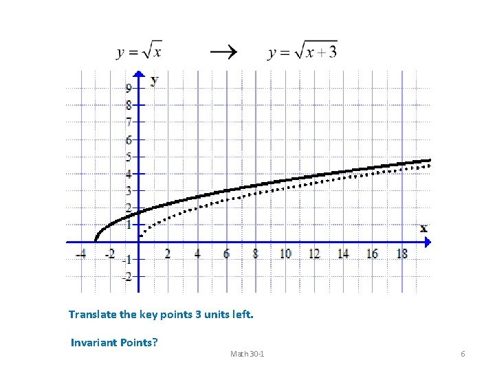 Translate the key points 3 units left. Invariant Points? Math 30 -1 6 