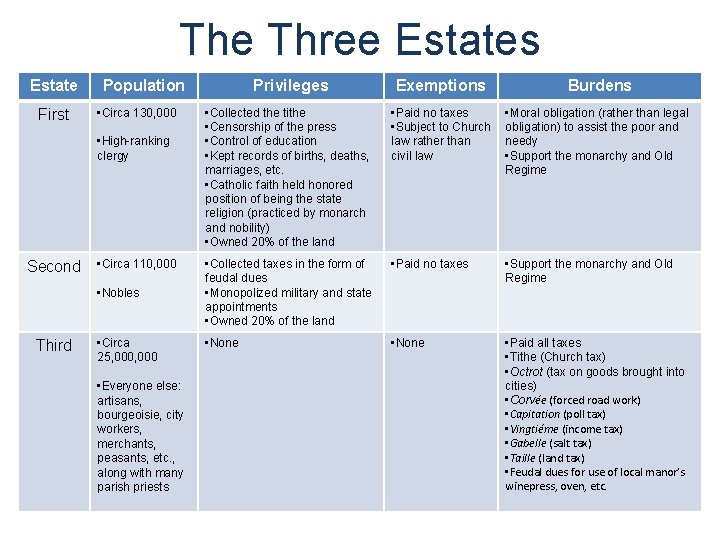 The Three Estates Estate First Population • Circa 130, 000 • High-ranking clergy Second