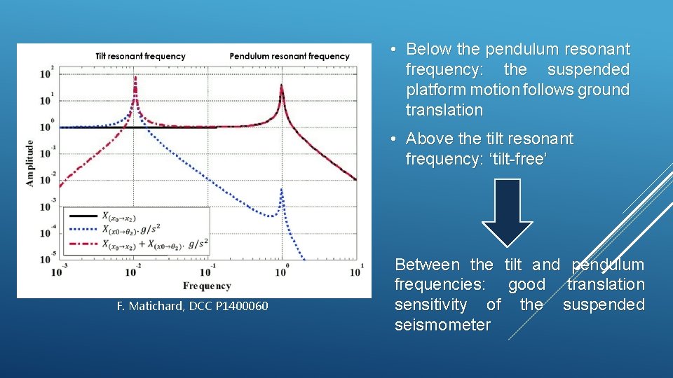 • Below the pendulum resonant frequency: the suspended platform motion follows ground translation • Below the pendulum resonant frequency: the suspended platform motion follows ground translation