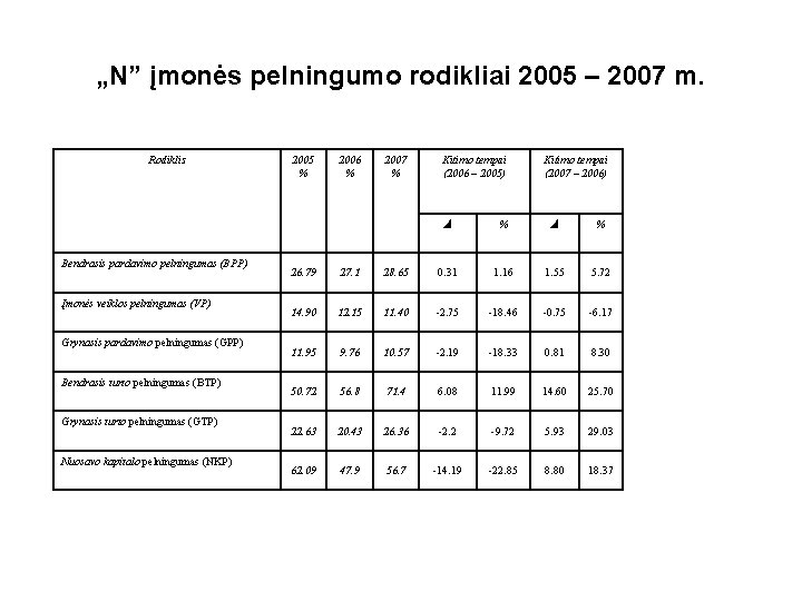 „N” įmonės pelningumo rodikliai 2005 – 2007 m. Rodiklis Bendrasis pardavimo pelningumas (BPP) Įmonės