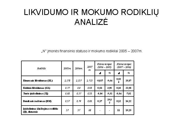 LIKVIDUMO IR MOKUMO RODIKLIŲ ANALIZĖ „N” įmonės finansinio statuso ir mokumo rodikliai 2005 –