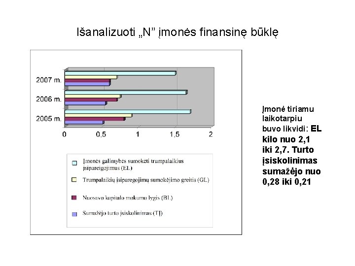 Išanalizuoti „N” įmonės finansinę būklę Įmonė tiriamu laikotarpiu buvo likvidi: EL kilo nuo 2,