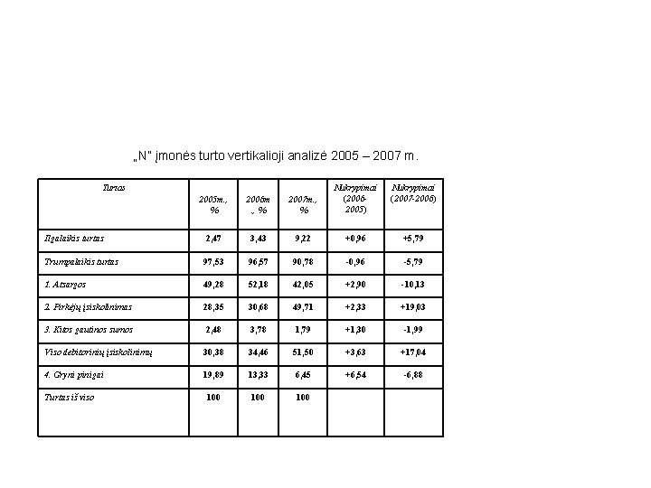  „N” įmonės turto vertikalioji analizė 2005 – 2007 m. Turtas 2005 m. ,